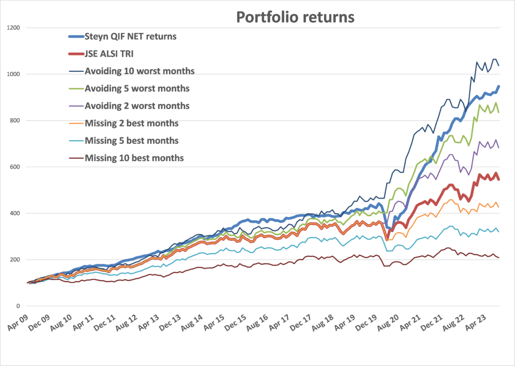 Portfolio returns